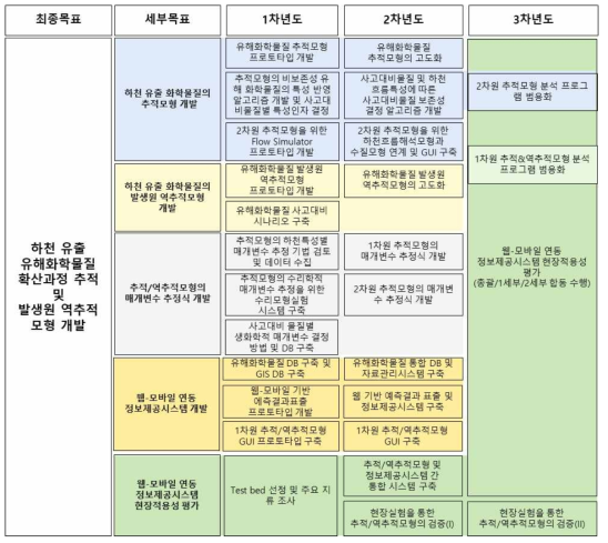 연차별 기술개발 범위