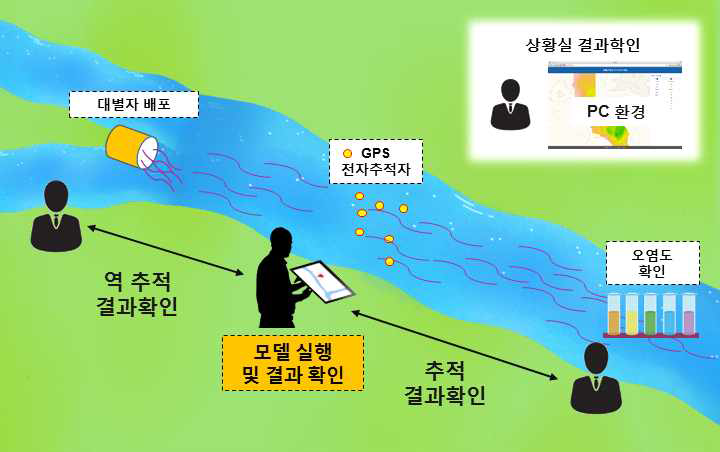 웹-모바일 연동 정보제공시스템(CARS) 현장적용성 평가