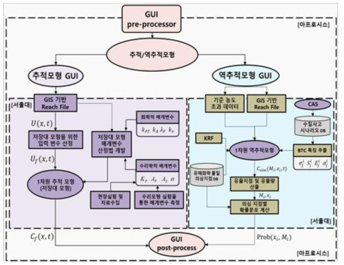 하천에서 유해화학물질의 혼합 거동 기작