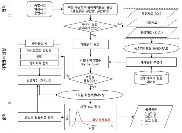 개발된 모형(RSM-1D-TX)의 모의 수행 흐름도