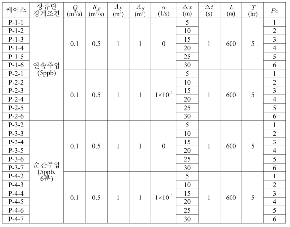 Peclet 수에 따른 RSM-1D-TX 모의 조건