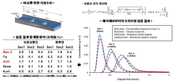 해석해를 통한 RSM-1D-TX 검증 결과