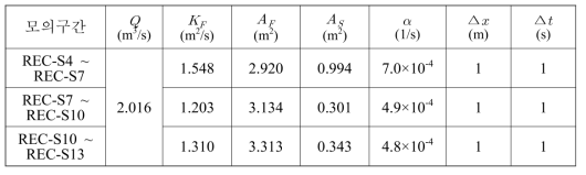 안동 REC 추적자 실험 데이터에 대한 RSM-1D-TX 모의를 위한 매개변수 및 입력변수 구성