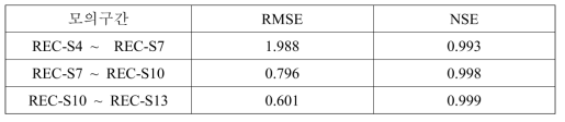 REC 실험 데이터에 대한 RSM-1D-TX 모의 결과의 RMSE와 NSE 산정 결과