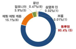 2016년 김천산단에서의 6종 화학물질 배출량 비교, 배출량(%)(배출업체 수)