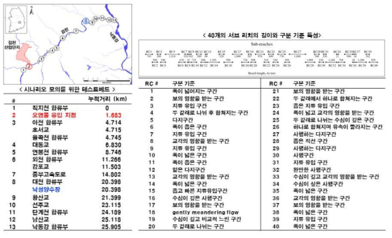 시나리오 모의를 위한 테스트베드 소구간 정보