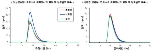 시나리오 모의 결과 농도 곡선