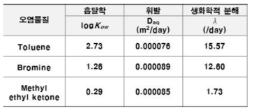 모의 대상 화학물질의 반응계수