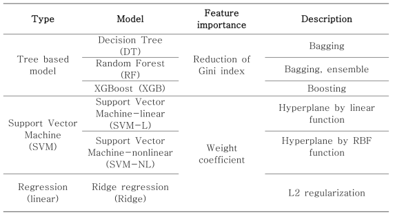 기계학습 모형 목록