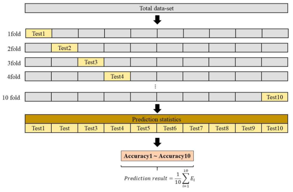 10겹 교차검증 과정(10 fold cross validation) 과정