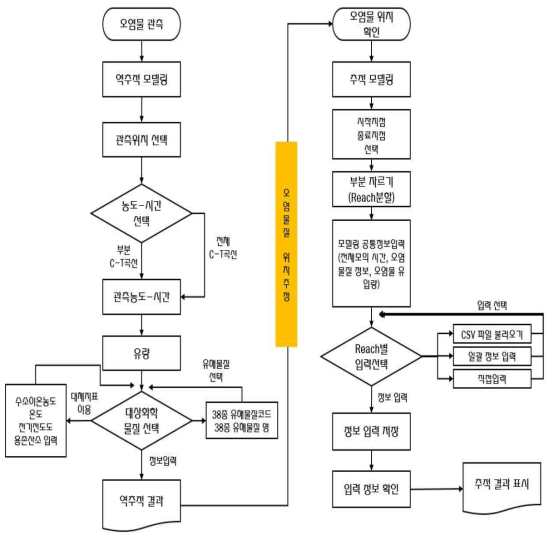 CARS 모델링 흐름도