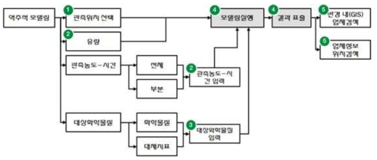 1차원 역추적 모델링 세부기능 흐름도