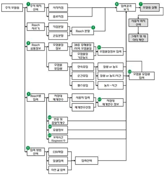 1차원 추적 모델링 상세 기능 흐름도