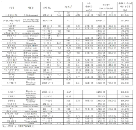 38종 유해물질 정의