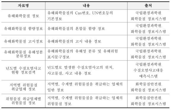 텍스트 기반의 수집 자료 목록