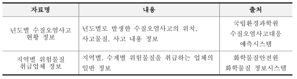 공간정보로 변환 가능한 텍스트 기반의 자료 목록