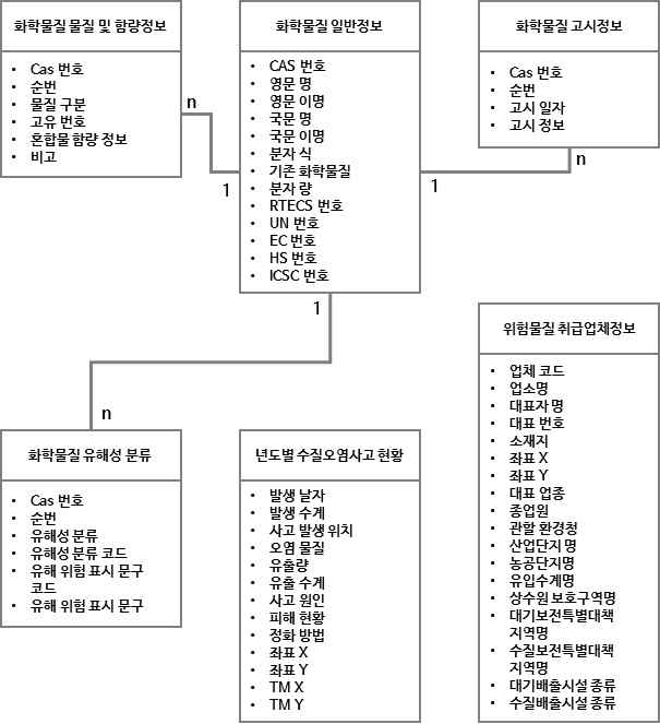 논리 ERD