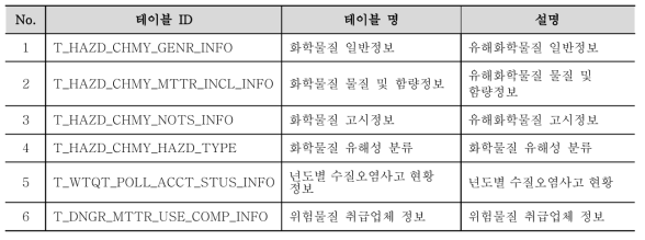 텍스트 자료 기반 테이블 목록