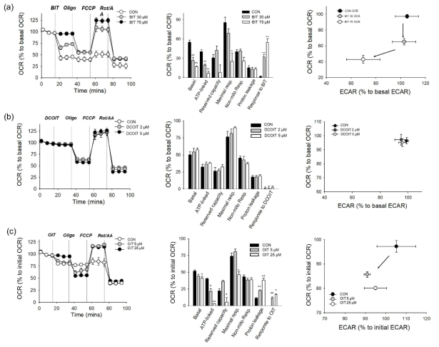 대표 살생물제 3 종의 미토콘드리아 ETC 기능 (oxygen consumption rate; OCR) 및 해당 과정 능력 (extracellular acidification rate; ECAR)에 대한 영향 분석; (a) BIT, (b) DCOIT, (c) OIT