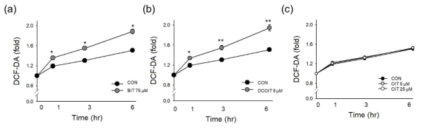 대표 살생물제 3 종 노출 후 bEND.3 세포에서 시간에 따른 ROS 발생 정도 분석; (a) BIT, (b) DCOIT, (c) OIT