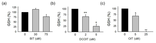 대표 살생물제 3 종 노출 후 bEND.3 세포에서 환원형 글루타치온 (GSH) 농도 변화 분석; (a) BIT, (b) DCOIT, (c) OIT