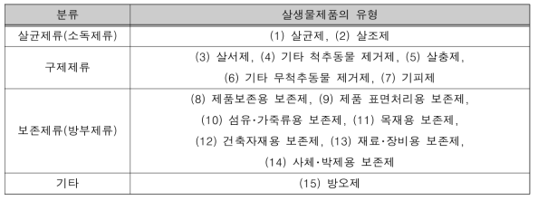 살생물제품의 유형