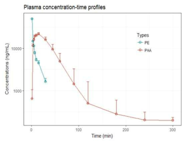랫드에 PE 25 mg/kg 투여 후, PE(green)와 PAA(red)의 평균 혈중농도-시간 그래프