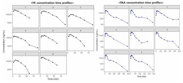 랫드에 PE 100 mg/kg 단회 경구 투여 후, PE(좌)와 PAA(우)의 혈중농도-시간 그래프