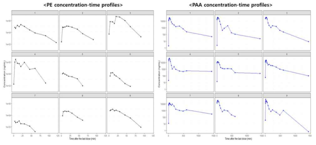랫드에 PE 100 mg/kg 반복 경구 투여 후, PE(좌)와 PAA(우)의 혈중농도-시간 그래프