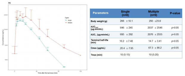 랫드에 PE 100 mg/kg 경구 투여 후, 단회투여(green)과 반복투여(red)의 혈중농도-시간 그래프(좌)와 약동학 파라미터(우)