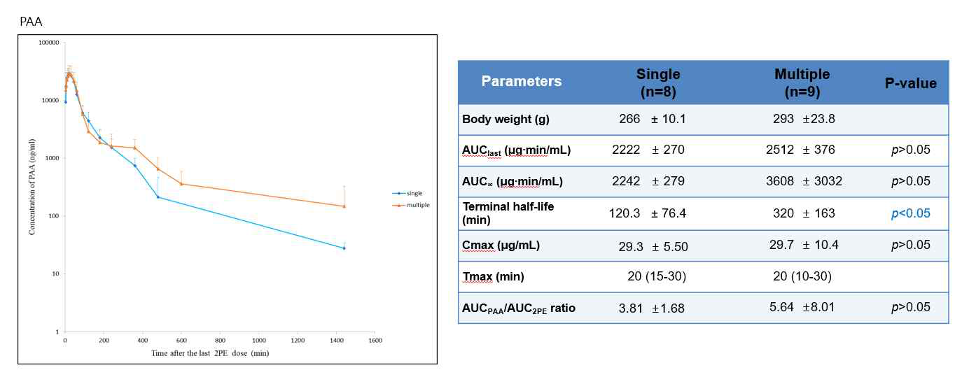 랫드에 PE 100 mg/kg 경구 투여 후, PAA의 단회투여(blue)과 반복투여(orange)의 혈중농도-시간 그래프(좌)와 약동학 파라미터(우)