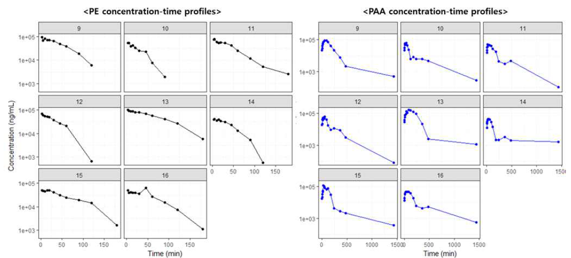 랫드에 PE 300 mg/kg 단회 경구 투여 후, PE(좌)와 PAA(우)의 혈중농도-시간 그래프