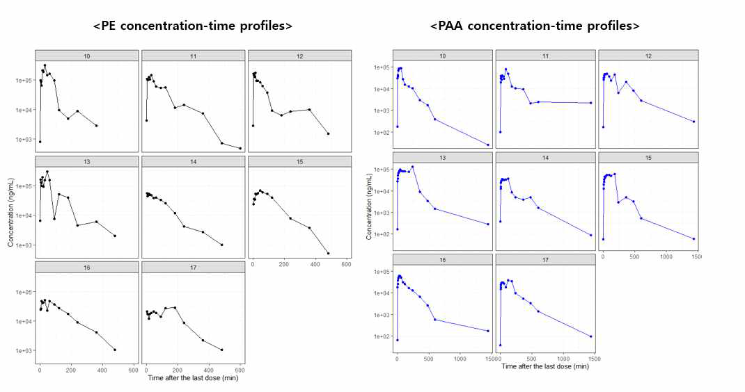 랫드에 PE 300 mg/kg 반복 경구 투여 후, PE(좌)와 PAA(우)의 혈중농도-시간 그래프