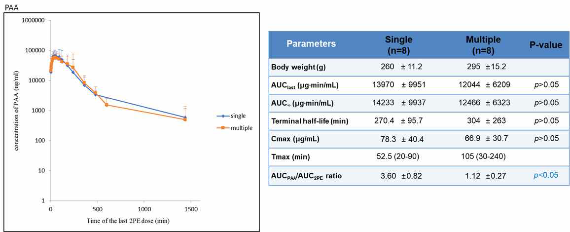 랫드에 PE 300 mg/kg 경구 투여 후, PAA의 단회투여(blue)과 반복투여(orange)의 혈중농도-시간 그래프(좌)와 약동학 파라미터(우)