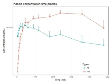 랫드에 PE 1000 mg/kg PE 투여 후, PE(green)와 PAA(red)의 평균 혈중농도-시간 그래프