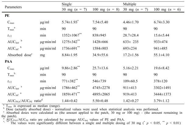 랫드에 PE 30 mg 및 100 mg 단회 및 반복 경피 노출 후의 PE 및 PAA의 약동학 파라미터