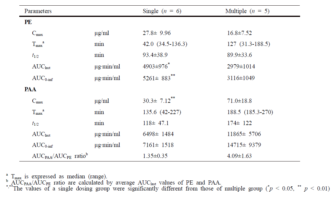 랫드에 PE 77 mg 단회 및 반복 흡입 노출 후의 PE 및 PAA의 약동학 파라미터