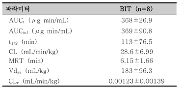 랫드에 BIT를 10 mg/kg의 용량으로 경정맥 투여 후 BIT의 약동학 파라미터