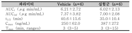 랫드에 vehicle 또는 BIT 10 mg/kg을 7 일간 반복 경구 투여 후, 8일 째 vehicle 투여군 및 BIT 반복 경구 투여 군에 BIT 10 mg/kg을 경구 투여 시 BIT의 약동학 파라미터