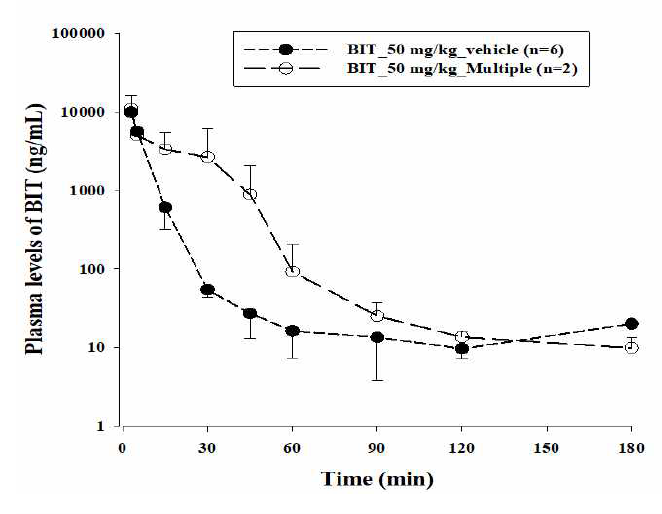 랫드에 vehicle 또는 BIT 10 mg/kg을 7 일간 반복 경구 투여 후, 8일 째 vehicle 투여 군 및 BIT 반복 경구 투여 군에 BIT 10 mg/kg을 경구 투여 시 BIT의 혈장 농도