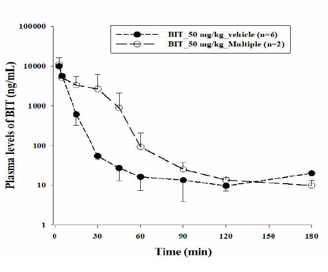 랫드에 vehicle 또는 BIT 50 mg/kg을 7 일간 반복 경구 투여 후, 8일 째 vehicle 투여 군 및 BIT 반복 경구 투여 군에 BIT 50 mg/kg을 경구 투여 시 BIT의 혈장 농도