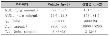 랫드에 vehicle 또는 BIT 50 mg/kg을 7 일간 반복 경구 투여 후, 8일 째 vehicle 투여군 및 BIT 반복 경구 투여 군에 BIT 50 mg/kg을 경구 투여 시 BIT의 약동학 파라미터