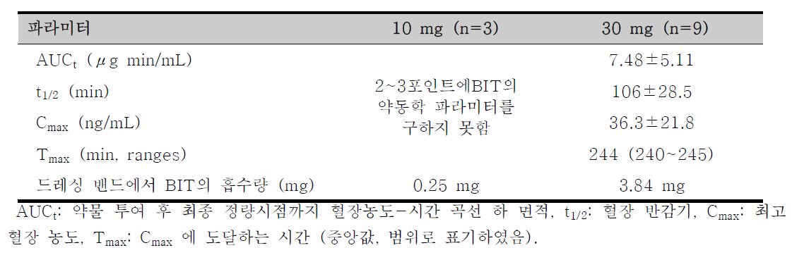암컷 랫드에 BIT를 10 mg 및 30 mg 경피 흡수 후, BIT의 약동학 파라미터