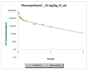 개발된 PE base model을 통해 예측한 PE 25 mg/kg 정맥 투여 후 혈증농도 프로파일 (green line)과 실험에서 관찰된 농도 값 (orange dots)