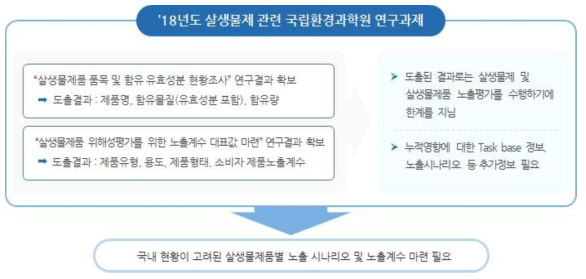 살생물제 관련 연구현황