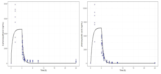 랫트에서 PE 경피 단회 노출 후의 PBPK 모델을 통해 예측된 PE 및 PAA의 혈중 농도 (dots: observations, lines: simulations)