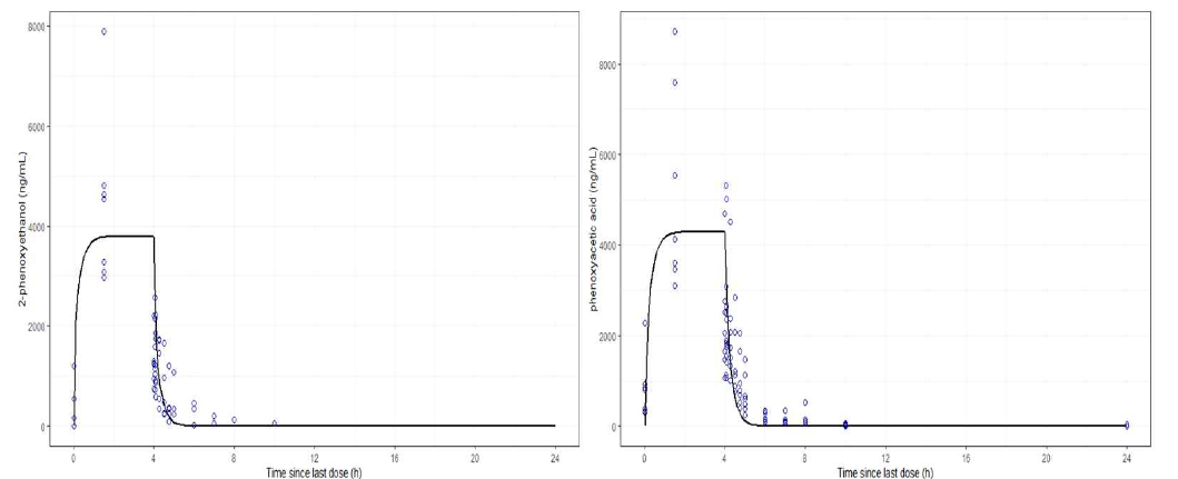 랫트에서 PE 경피 반복 노출 후의 PBPK 모델을 통해 예측된 PE 및 PAA의 혈중 농도 (dots: observations, lines: simulations)