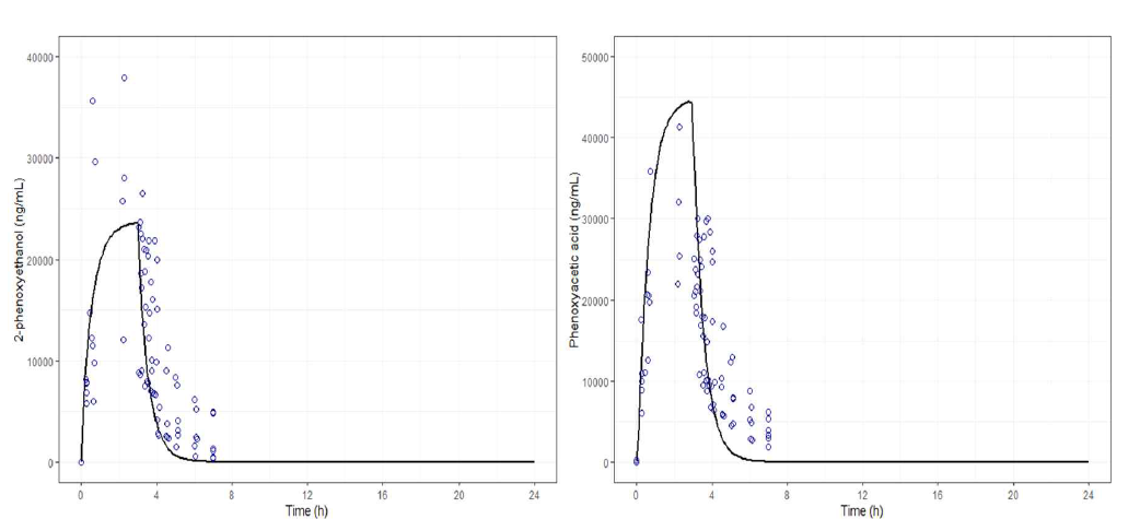 랫트에서 PE 흡입 단회 노출 후의 PBPK 모델을 통해 예측된 PE 및 PAA의 혈중 농도 (dots: observations, lines: simulations)