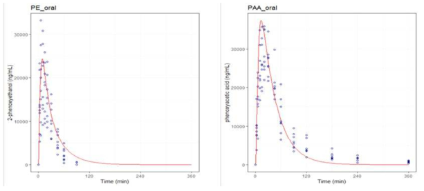 랫트에서 PE 경구 단회 노출 후의 PBPK 모델을 통해 예측된 PE 및 PAA의 혈중 농도 (dots: observations, lines: simulations)