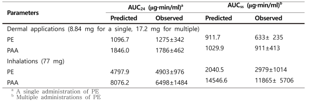 Predicted and observed AUC of PE and PAA in rat plasma